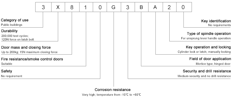 EN12209 Clasificaci&oacute;n de cerradura de embutir de escape
