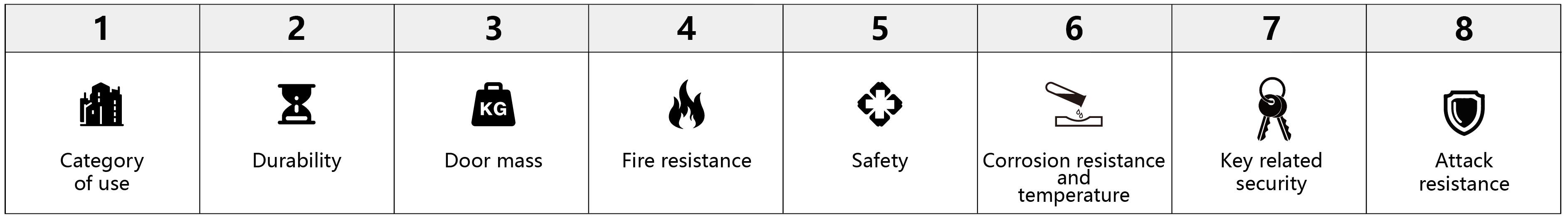 C&oacute;digo de clasificaci&oacute;n para el cilindro de bloqueo （1）