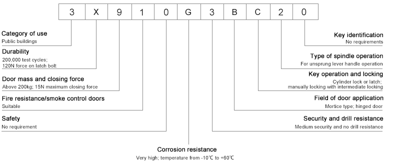 N&uacute;mero de clasificaci&oacute;n de cerradura de embutir