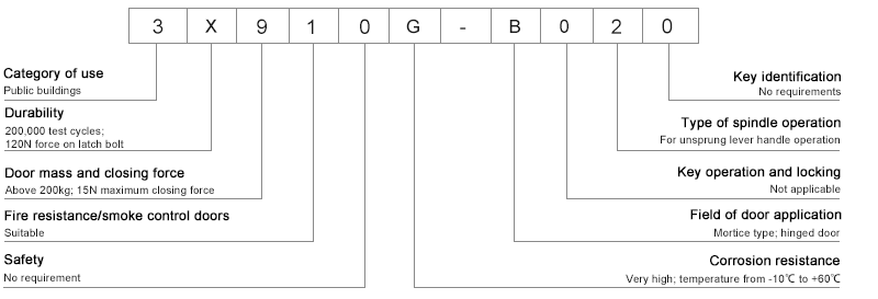 Clasificaci&oacute;n de la cerradura de embutir de paso.