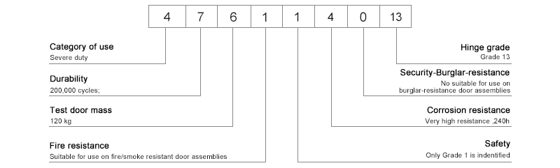 Clasificaci&oacute;n de la bisagra de la puerta.