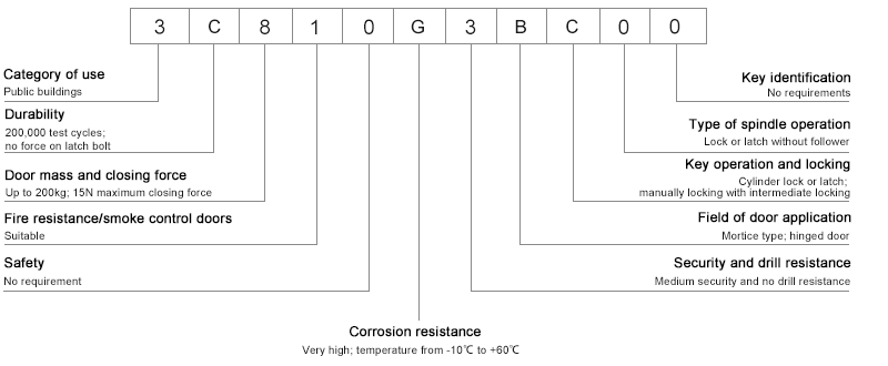 Clasificaci&oacute;n de la cerradura de embutir con perno de rodillo